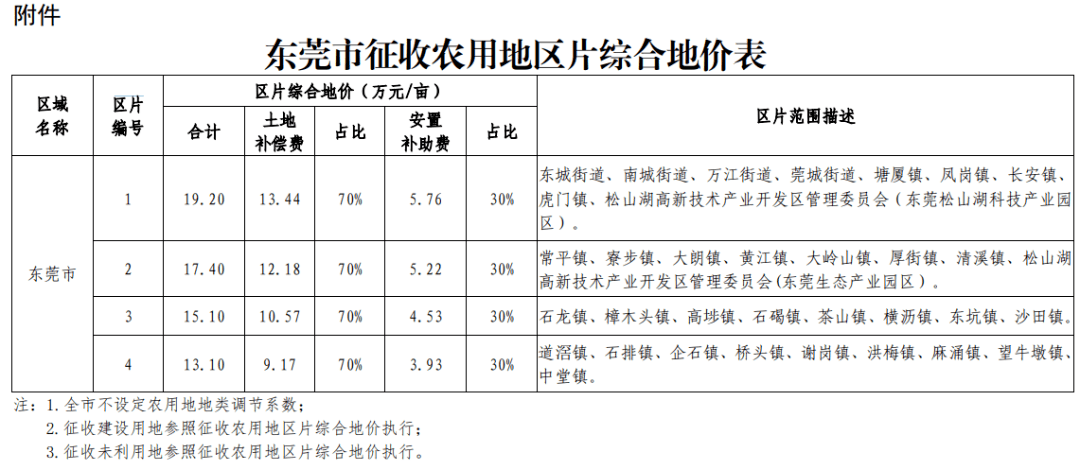 东莞土地出租，现状、趋势及未来发展策略