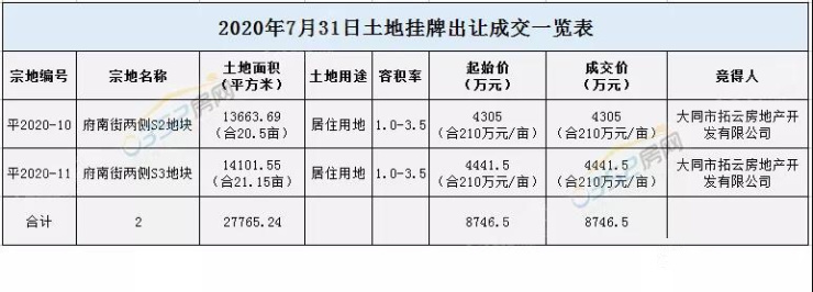 大同土地出售，机遇与挑战同步来临