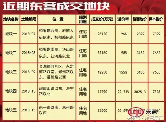 东营土地市场现状出售及未来发展趋势分析