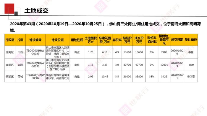 佛山土地出租市场现状与发展趋势分析