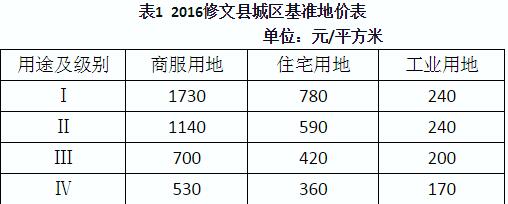 贵阳土地出租现状及未来发展趋势分析