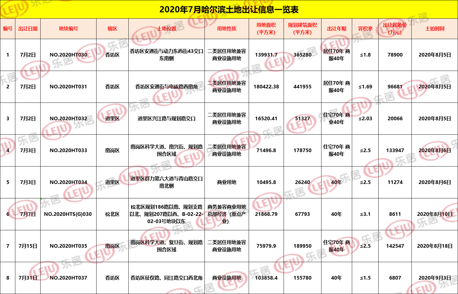 哈尔滨土地市场现状与未来发展趋势分析